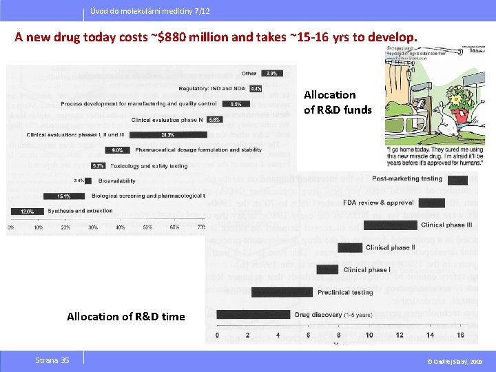 Úvod do molekulární medicíny 7/12 A new drug today costs ~$880 million and takes