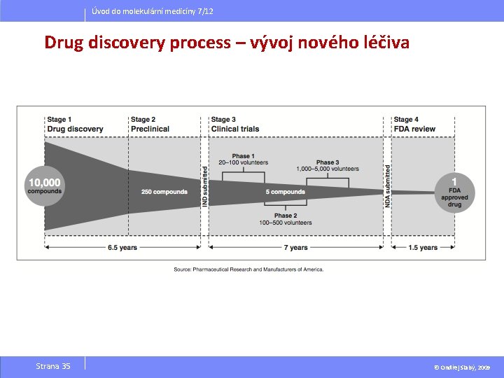 Úvod do molekulární medicíny 7/12 Drug discovery process – vývoj nového léčiva Strana 35