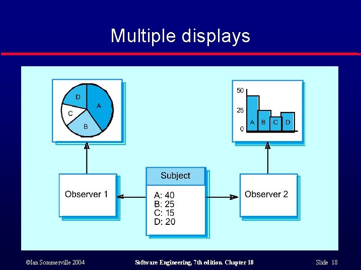 Multiple displays ©Ian Sommerville 2004 Software Engineering, 7 th edition. Chapter 18 Slide 18