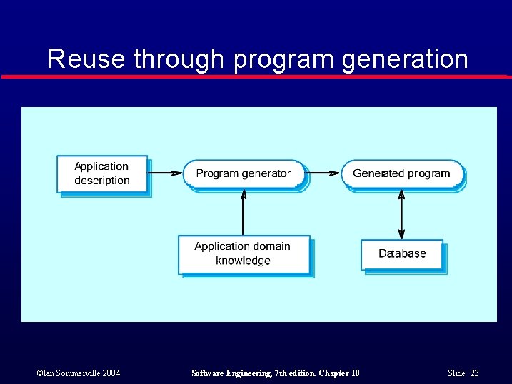 Reuse through program generation ©Ian Sommerville 2004 Software Engineering, 7 th edition. Chapter 18