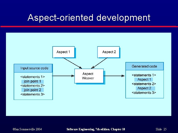 Aspect-oriented development ©Ian Sommerville 2004 Software Engineering, 7 th edition. Chapter 18 Slide 25
