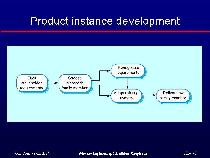 Product instance development ©Ian Sommerville 2004 Software Engineering, 7 th edition. Chapter 18 Slide