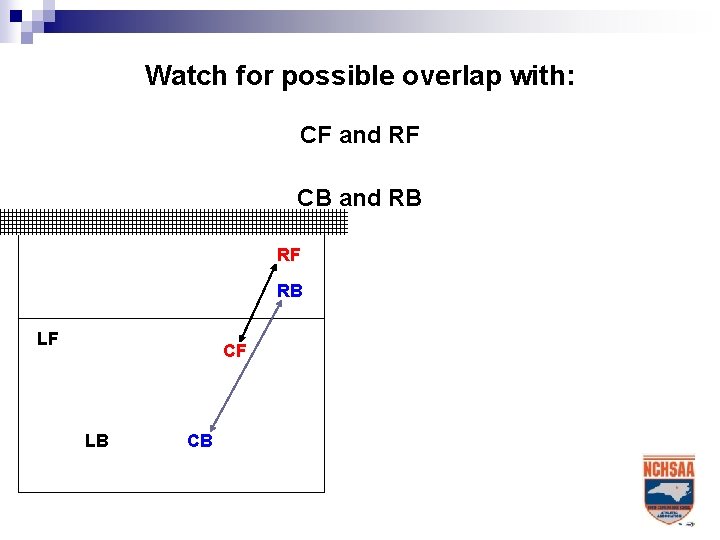 Watch for possible overlap with: CF and RF CB and RB RF RB LF