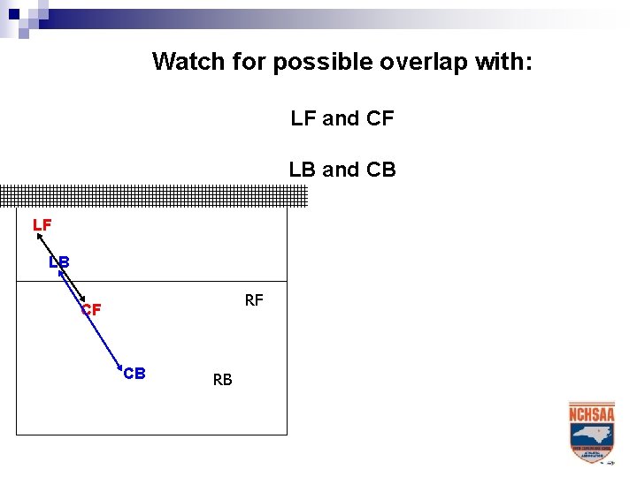 Watch for possible overlap with: LF and CF LB and CB LF LB RF