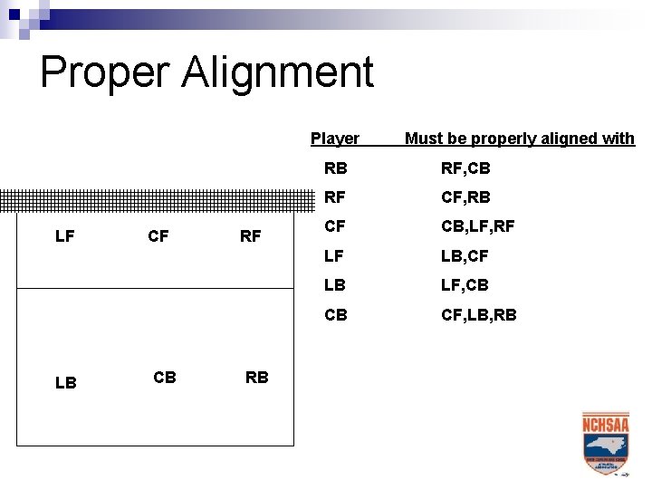 Proper Alignment Player LF LB CF CB RF RB Must be properly aligned with