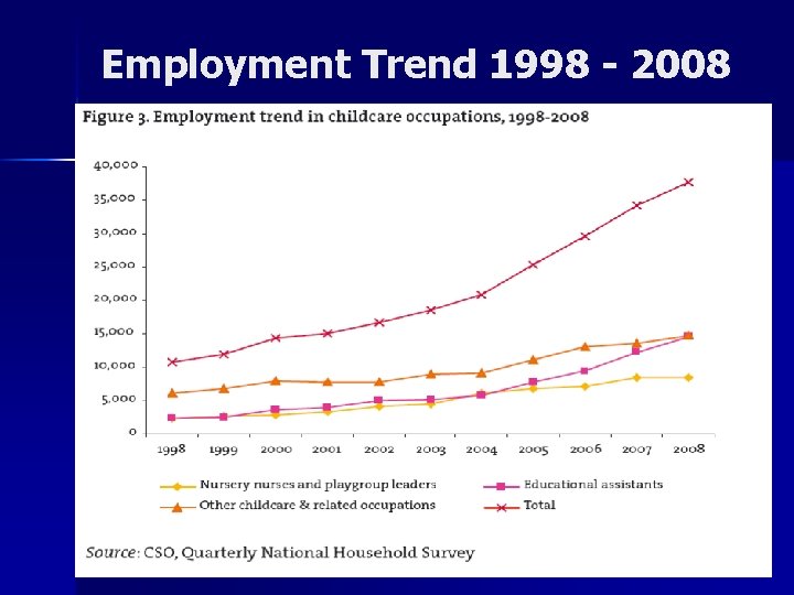 Employment Trend 1998 - 2008 