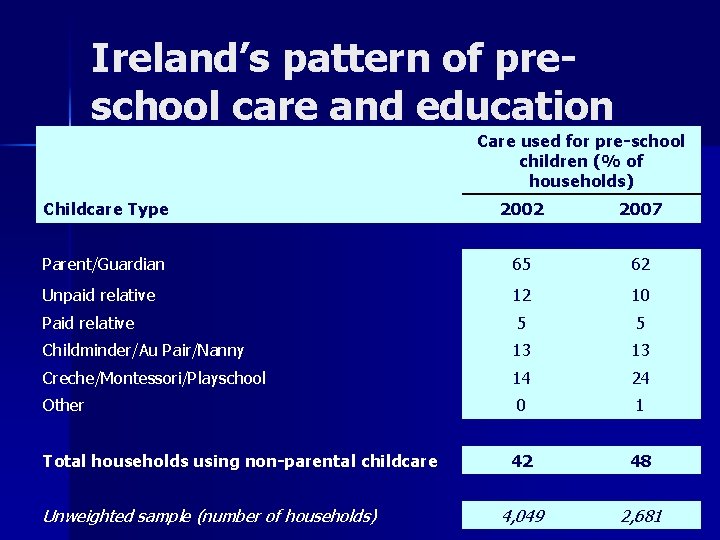 Ireland’s pattern of preschool care and education Care used for pre-school children (% of