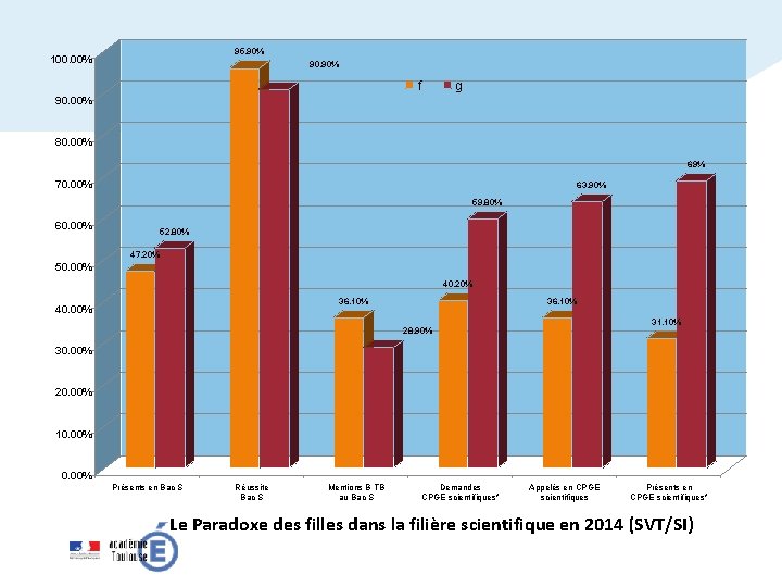 95. 90% 100. 00% 90. 90% f g 90. 00% 80. 00% 69% 70.