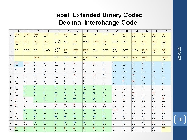 9/25/2020 Tabel Extended Binary Coded Decimal Interchange Code 10 