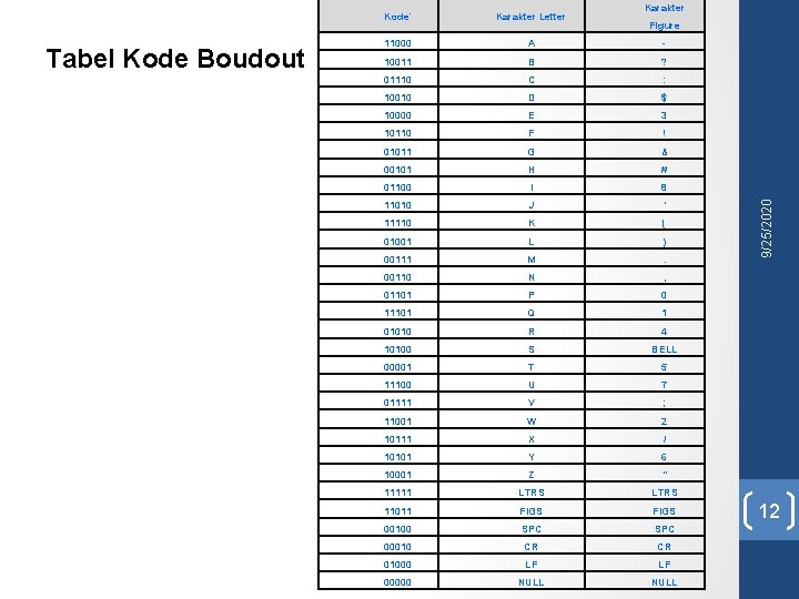 Karakter Letter 11000 A - 10011 B ? 01110 C : 10010 D $