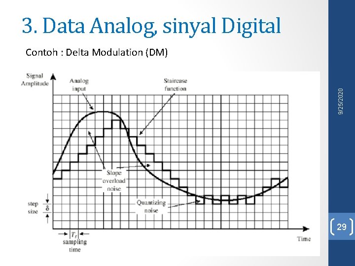 3. Data Analog, sinyal Digital 9/25/2020 Contoh : Delta Modulation (DM) 29 