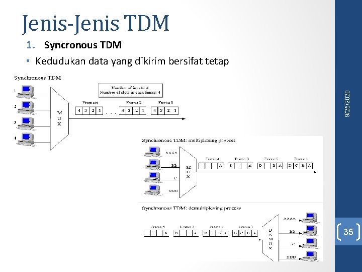 Jenis-Jenis TDM 9/25/2020 1. Syncronous TDM • Kedudukan data yang dikirim bersifat tetap 35