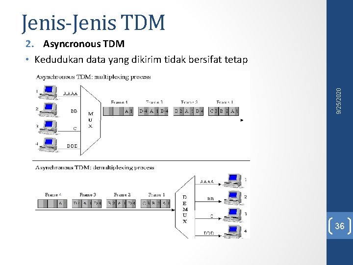 Jenis-Jenis TDM 9/25/2020 2. Asyncronous TDM • Kedudukan data yang dikirim tidak bersifat tetap