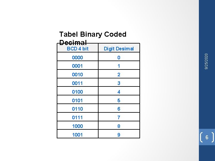 BCD 4 bit Digit Desimal 0000 0 0001 1 0010 2 0011 3 0100