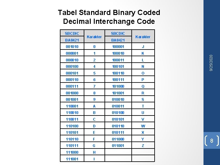 Tabel Standard Binary Coded Decimal Interchange Code BA 8421 Karakter SBCDIC BA 8421 Karakter