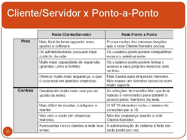 Cliente/Servidor x Ponto-a-Ponto 25 