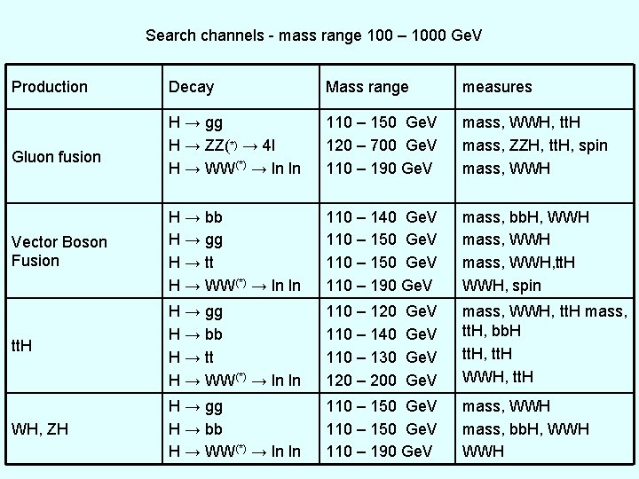 Search channels - mass range 100 – 1000 Ge. V Production Decay Mass range