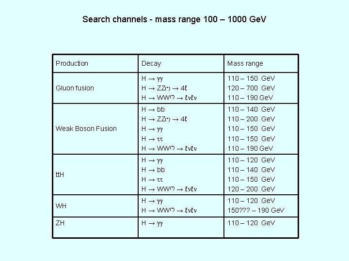 Search channels - mass range 100 – 1000 Ge. V Production Decay Mass range