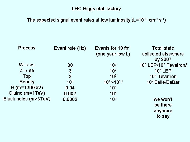 LHC Higgs etal. factory The expected signal event rates at low luminosity (L=1033 cm-2