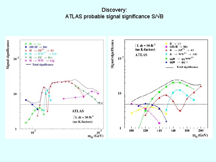 Discovery: ATLAS probable signal significance S/√B 