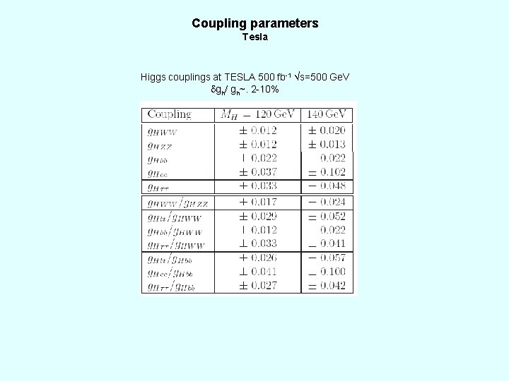 Coupling parameters Tesla Higgs couplings at TESLA 500 fb-1 s=500 Ge. V gh/ gh~.