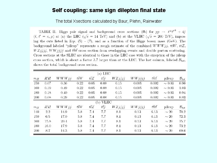 Self coupling: same sign dilepton final state The total Xsections calculated by Baur, Plehn,