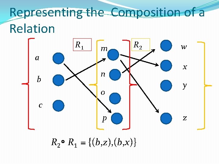 Representing the Composition of a Relation R 1 a b m R 2 n
