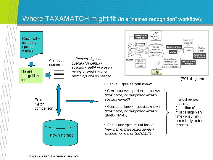 Where TAXAMATCH might fit (in a “names recognition” workflow): Raw Text – including species