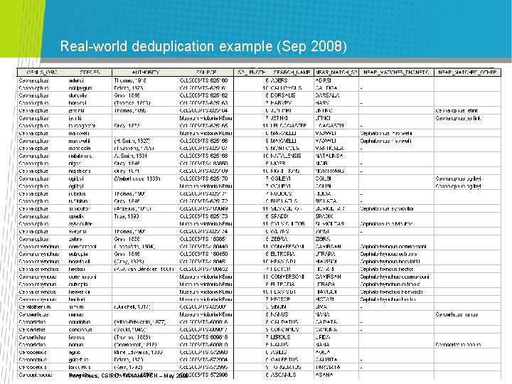 Real-world deduplication example (Sep 2008) Tony Rees, CSIRO: TAXAMATCH – May 2009 