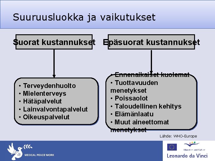 Suuruusluokka ja vaikutukset Suorat kustannukset Epäsuorat kustannukset • Terveydenhuolto • Mielenterveys • Hätäpalvelut • Suuruusluokka ja vaikutukset Suorat kustannukset Epäsuorat kustannukset • Terveydenhuolto • Mielenterveys • Hätäpalvelut •