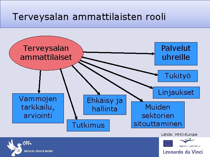 Terveysalan ammattilaisten rooli Terveysalan ammattilaiset Palvelut uhreille Tukityö Vammojen Injury surveillance, tarkkailu, evaluation arviointi Terveysalan ammattilaisten rooli Terveysalan ammattilaiset Palvelut uhreille Tukityö Vammojen Injury surveillance, tarkkailu, evaluation arviointi