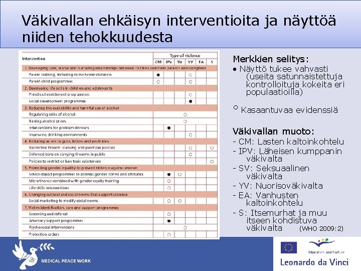 Väkivallan ehkäisyn interventioita ja näyttöä niiden tehokkuudesta Merkkien selitys: • Näyttö tukee vahvasti (useita Väkivallan ehkäisyn interventioita ja näyttöä niiden tehokkuudesta Merkkien selitys: • Näyttö tukee vahvasti (useita