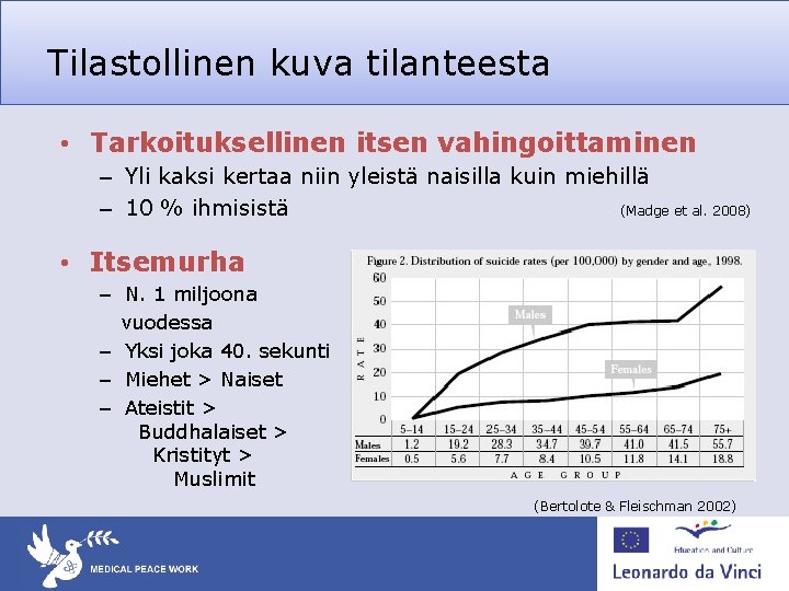 Tilastollinen kuva tilanteesta • Tarkoituksellinen itsen vahingoittaminen – Yli kaksi kertaa niin yleistä naisilla Tilastollinen kuva tilanteesta • Tarkoituksellinen itsen vahingoittaminen – Yli kaksi kertaa niin yleistä naisilla