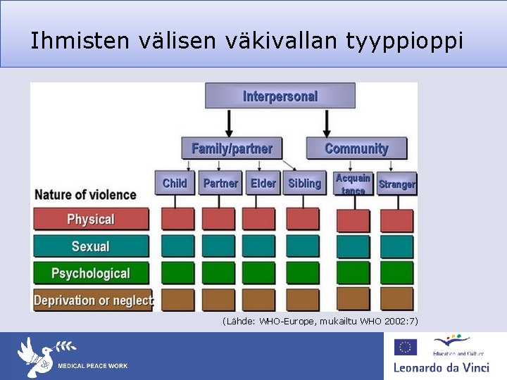 Ihmisten välisen väkivallan tyyppioppi (Lähde: WHO-Europe, mukailtu WHO 2002: 7) Ihmisten välisen väkivallan tyyppioppi (Lähde: WHO-Europe, mukailtu WHO 2002: 7)