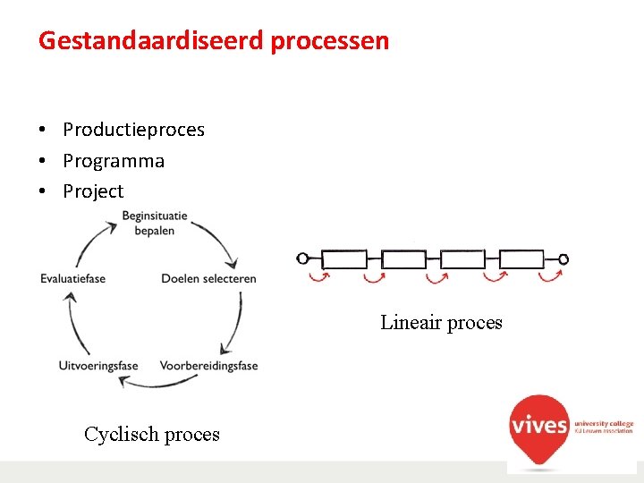 Gestandaardiseerd processen • Productieproces • Programma • Project Lineair proces Cyclisch proces 