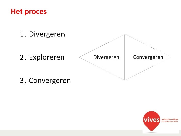 Het proces 1. Divergeren 2. Exploreren 3. Convergeren 
