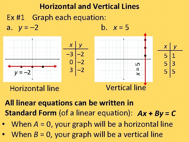 Horizontal and Vertical Lines Ex #1 Graph each equation: a. y = – 2