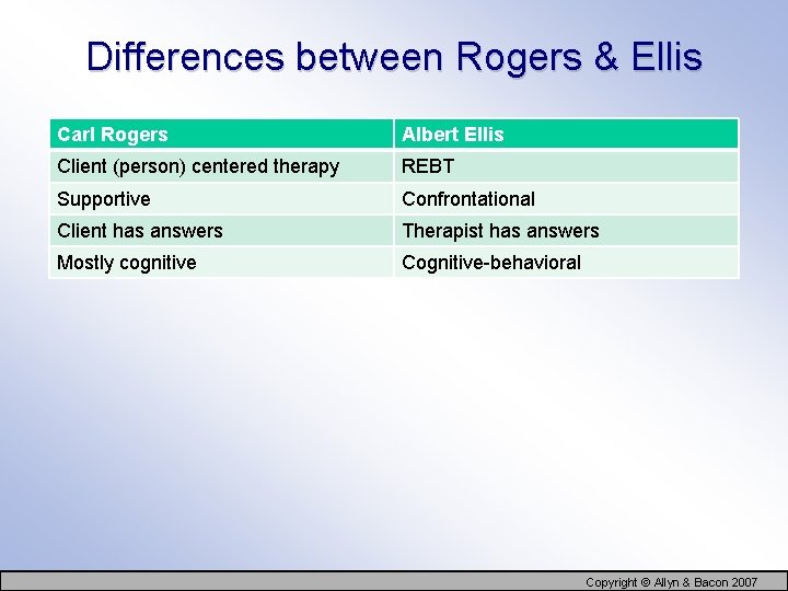Differences between Rogers & Ellis Carl Rogers Albert Ellis Client (person) centered therapy REBT