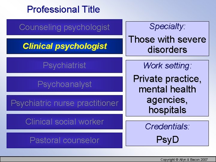 Professional Title Counseling psychologist Specialty: Clinical psychologist Those with severe disorders Psychiatrist Work setting: