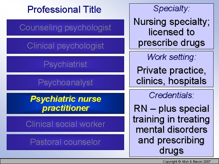 Professional Title Counseling psychologist Clinical psychologist Psychiatrist Psychoanalyst Psychiatric nurse practitioner Clinical social worker