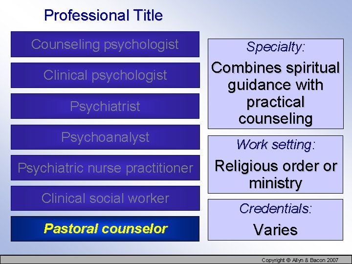 Professional Title Counseling psychologist Clinical psychologist Psychiatrist Psychoanalyst Psychiatric nurse practitioner Clinical social worker