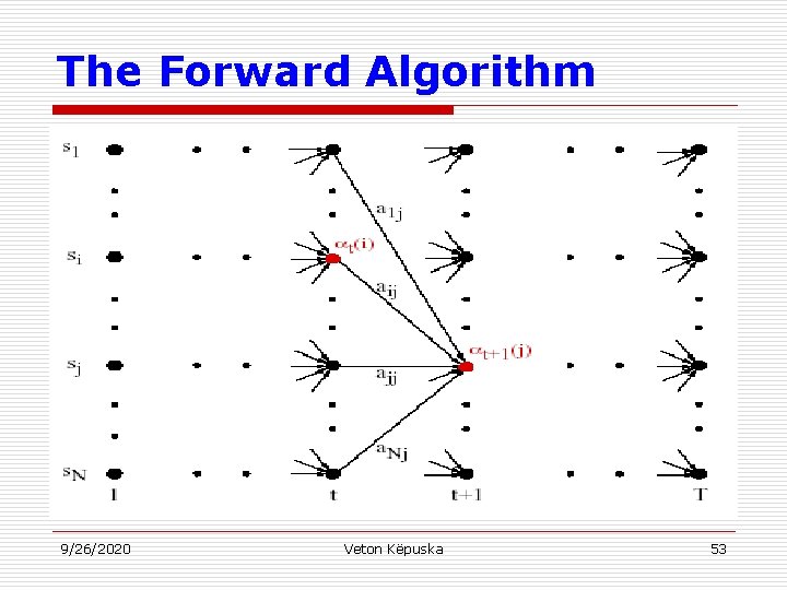 The Forward Algorithm 9/26/2020 Veton Këpuska 53 