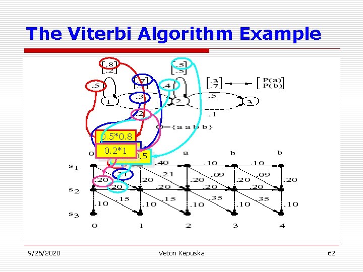 The Viterbi Algorithm Example 0. 5*0. 8 0. 3*0. 7 0. 2*1 0. 4*0.