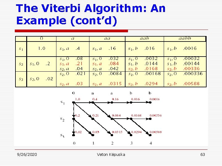 The Viterbi Algorithm: An Example (cont’d) 9/26/2020 Veton Këpuska 63 