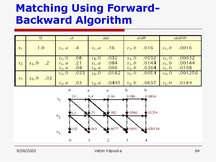 Matching Using Forward. Backward Algorithm 9/26/2020 Veton Këpuska 64 
