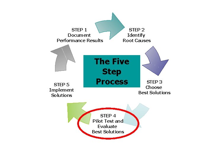 STEP 1 Document Performance Results STEP 5 Implement Solutions STEP 2 Identify Root Causes