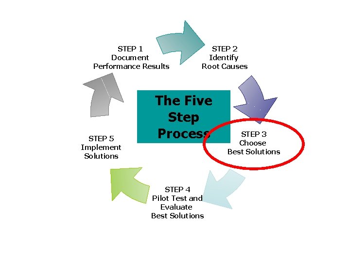 STEP 1 Document Performance Results STEP 5 Implement Solutions STEP 2 Identify Root Causes