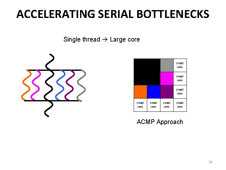 ACCELERATING SERIAL BOTTLENECKS Single thread Large core Small core Small core Small core ACMP