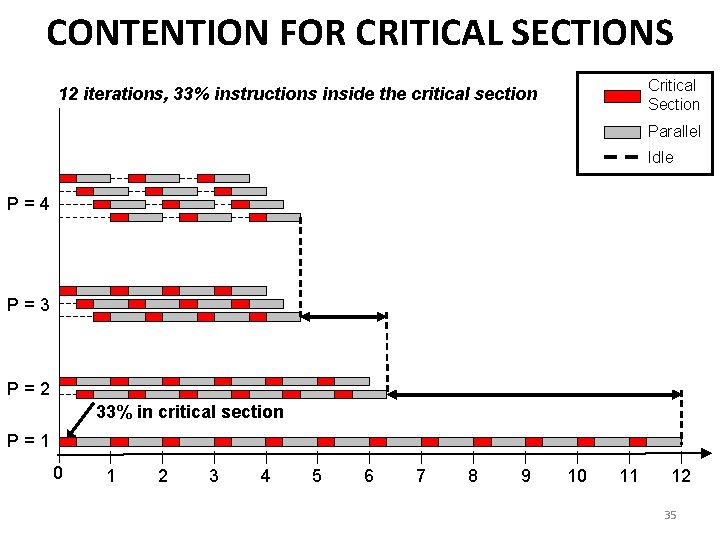 CONTENTION FOR CRITICAL SECTIONS Critical Section 12 iterations, 33% instructions inside the critical section