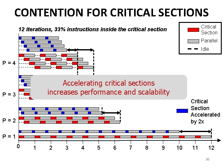 CONTENTION FOR CRITICAL SECTIONS Critical Section 12 iterations, 33% instructions inside the critical section